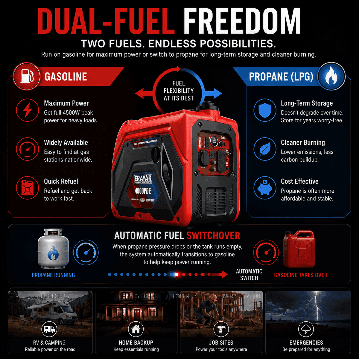 4500W Dual-Fuel Electric-Start Portable Inverter Generator